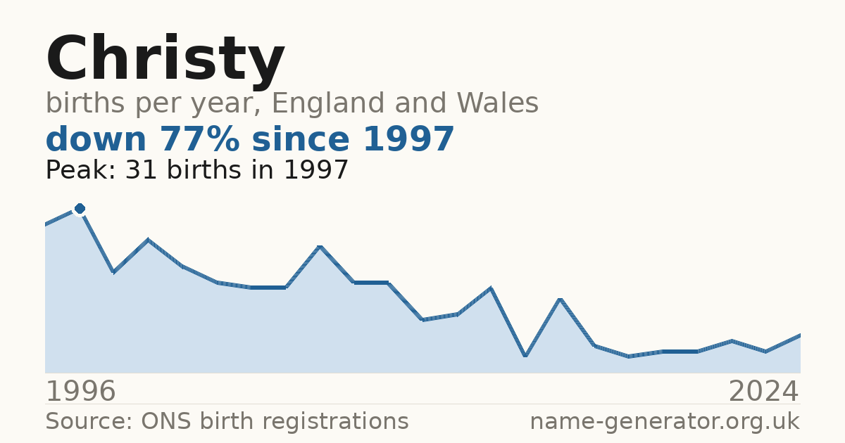 Chart: babies named Christy per year in England and Wales, 1996 to 2024, peaking at about 31 in 1997