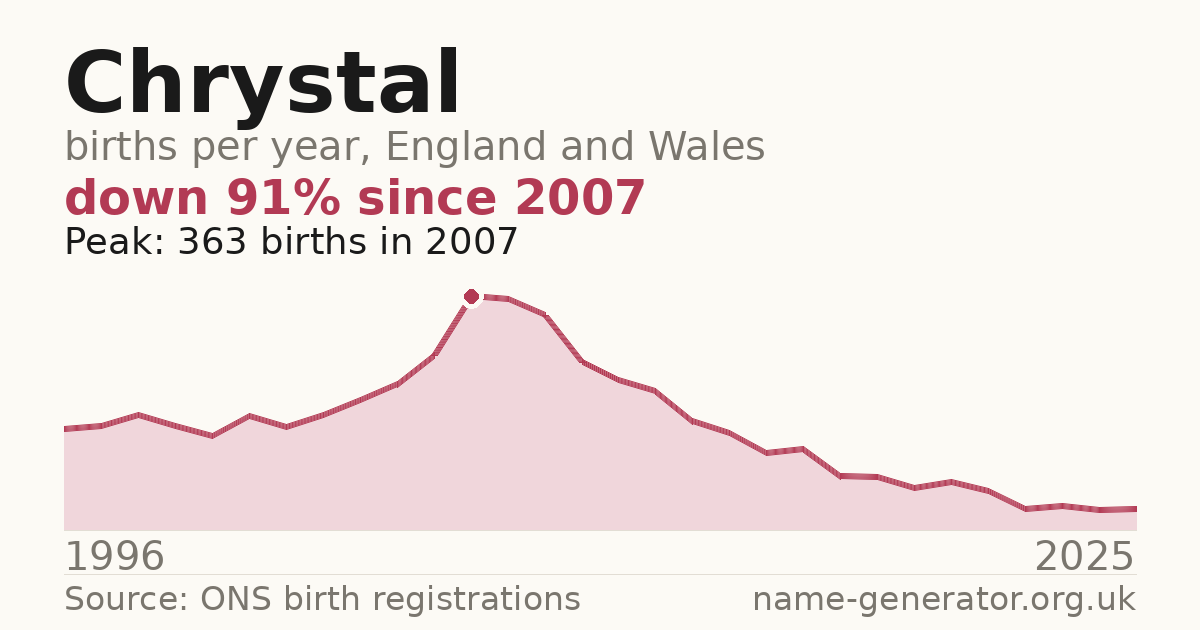 Chart: babies named Chrystal per year in England and Wales, 1996 to 2025, peaking at about 363 in 2007