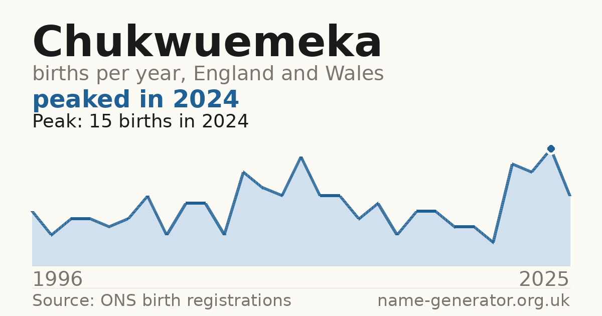 Chart: babies named Chukwuemeka per year in England and Wales, 1996 to 2025, peaking at about 15 in 2024