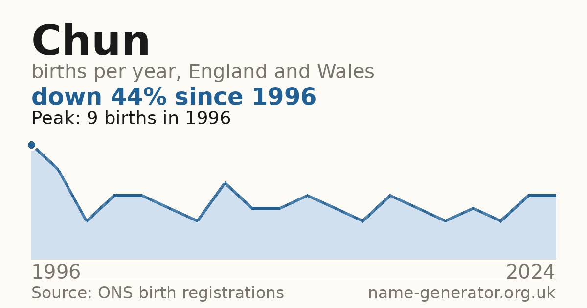 Chart: babies named Chun per year in England and Wales, 1996 to 2024, peaking at about 9 in 1996