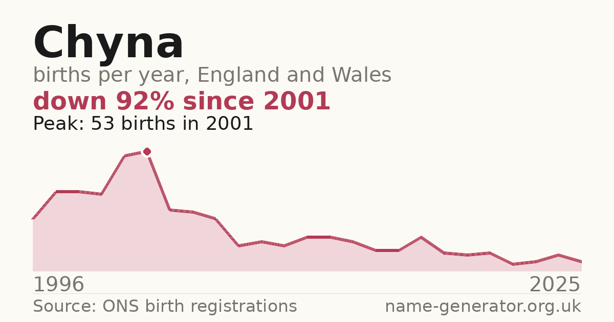 Chart: babies named Chyna per year in England and Wales, 1996 to 2025, peaking at about 53 in 2001