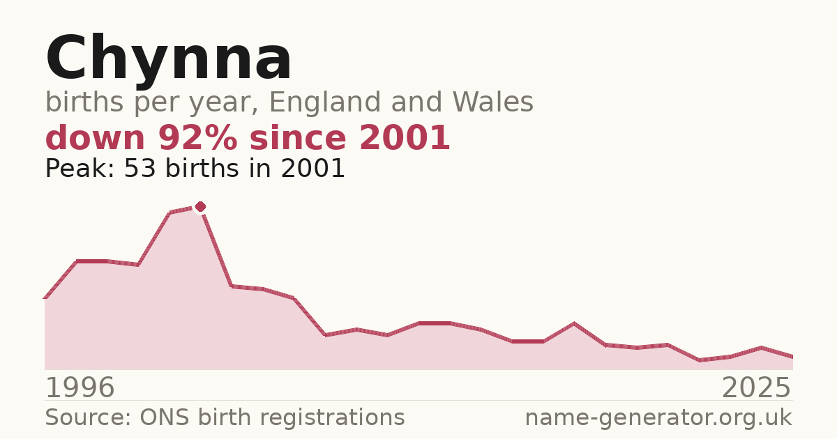 Chart: babies named Chynna per year in England and Wales, 1996 to 2025, peaking at about 53 in 2001