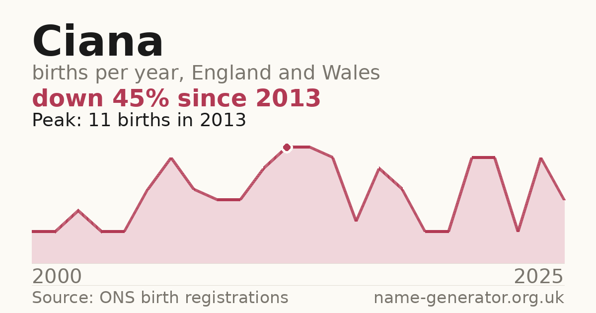 Chart: babies named Ciana per year in England and Wales, 2000 to 2025, peaking at about 11 in 2013