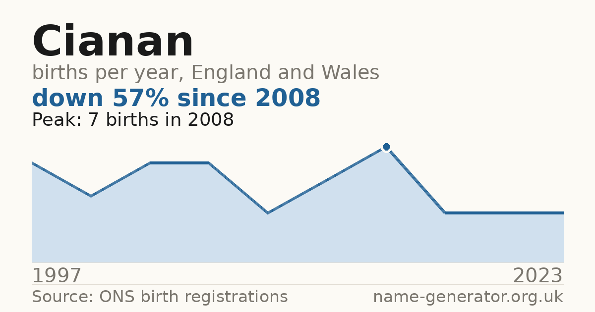 Chart: babies named Cianan per year in England and Wales, 1997 to 2023, peaking at about 7 in 2008
