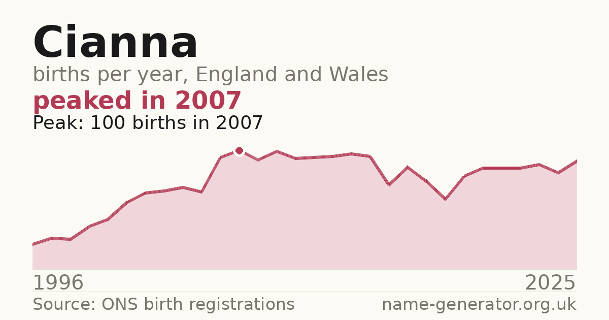 Chart: babies named Cianna per year in England and Wales, 1996 to 2025, peaking at about 100 in 2007