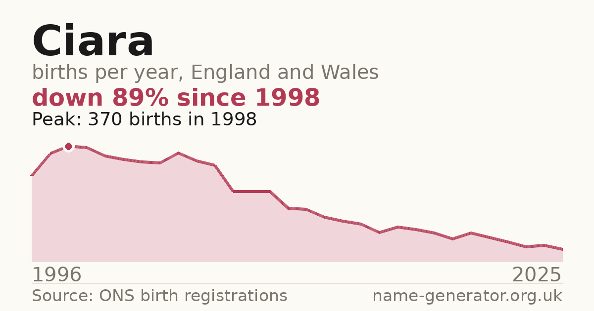 Chart: babies named Ciara per year in England and Wales, 1996 to 2025, peaking at about 370 in 1998