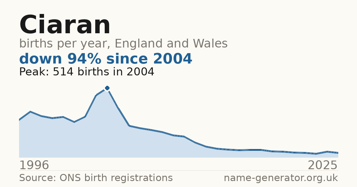 Chart: babies named Ciaran per year in England and Wales, 1996 to 2025, peaking at about 514 in 2004