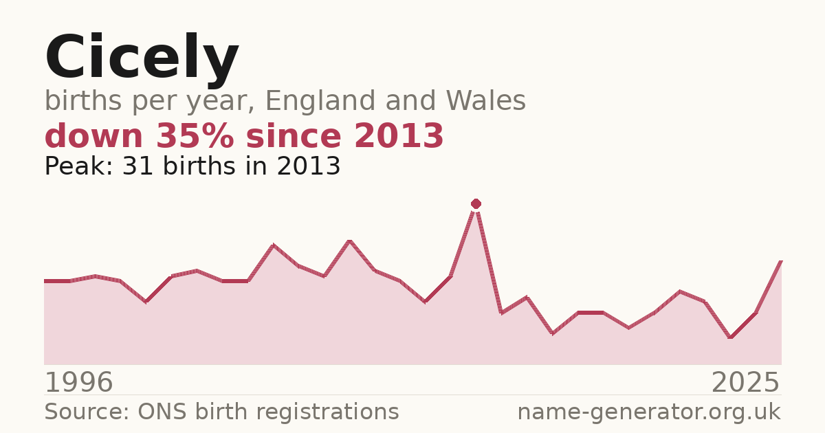 Chart: babies named Cicely per year in England and Wales, 1996 to 2025, peaking at about 31 in 2013