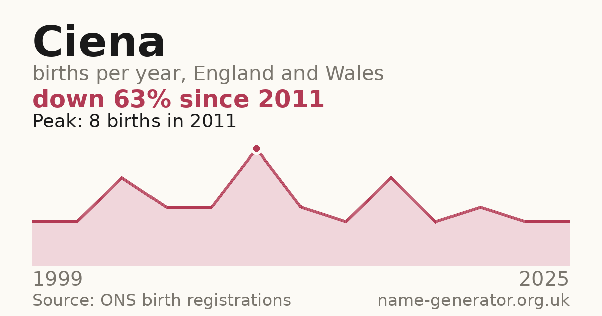 Chart: babies named Ciena per year in England and Wales, 1999 to 2025, peaking at about 8 in 2011