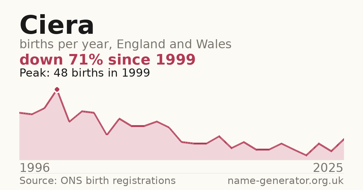 Chart: babies named Ciera per year in England and Wales, 1996 to 2025, peaking at about 48 in 1999
