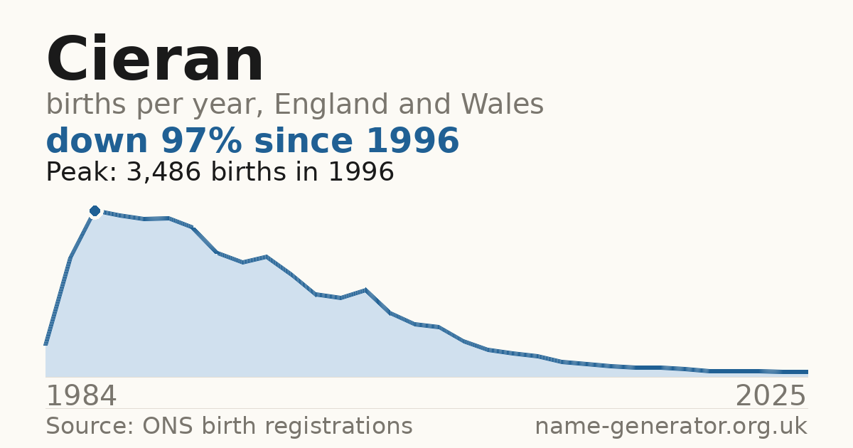 Chart: babies named Cieran per year in England and Wales, 1984 to 2025, peaking at about 3,486 in 1996
