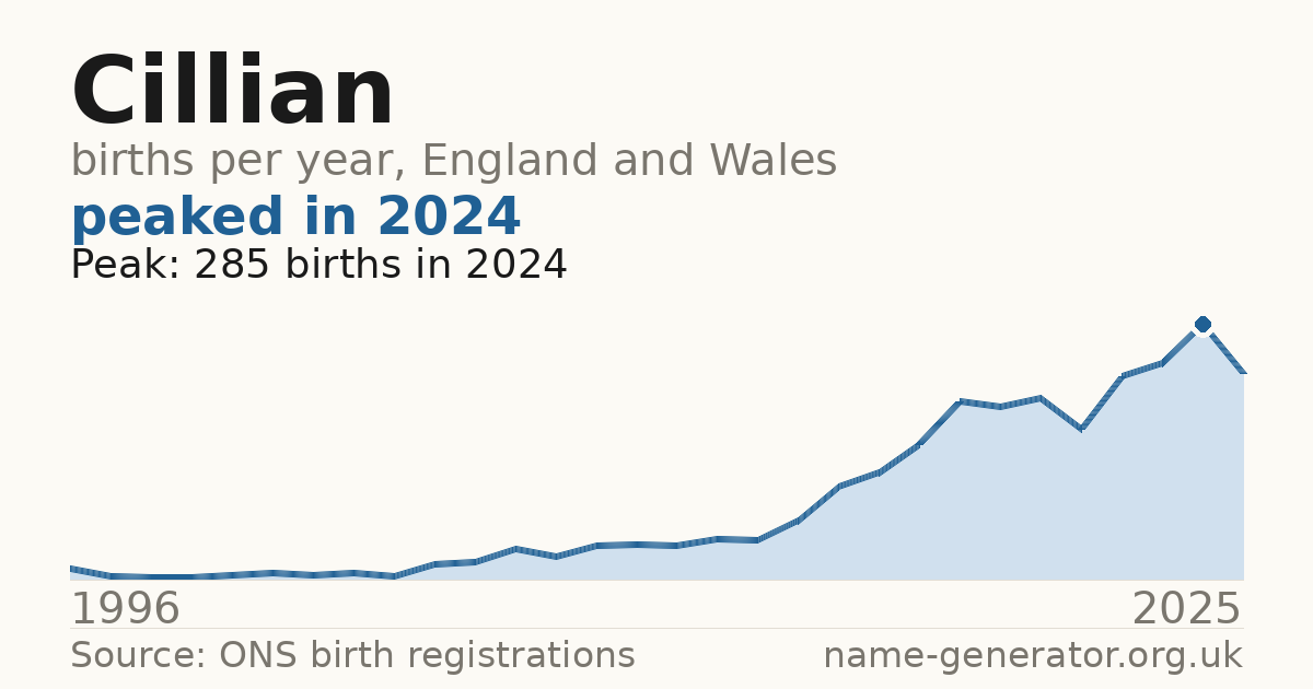 Chart: babies named Cillian per year in England and Wales, 1996 to 2025, peaking at about 285 in 2024