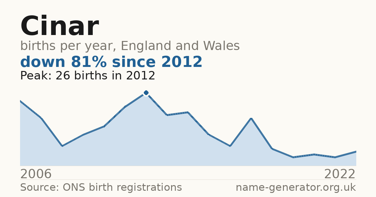 Chart: babies named Cinar per year in England and Wales, 2006 to 2022, peaking at about 26 in 2012