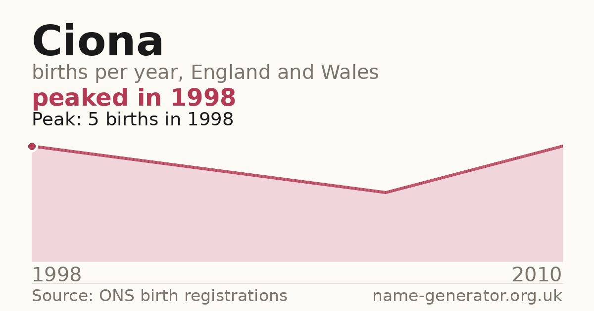 Chart: babies named Ciona per year in England and Wales, 1998 to 2010, peaking at about 5 in 1998