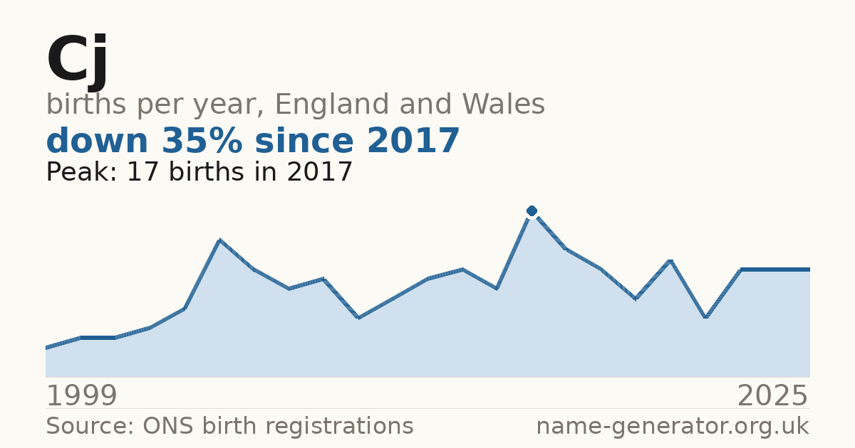 Chart: babies named Cj per year in England and Wales, 1999 to 2025, peaking at about 17 in 2017