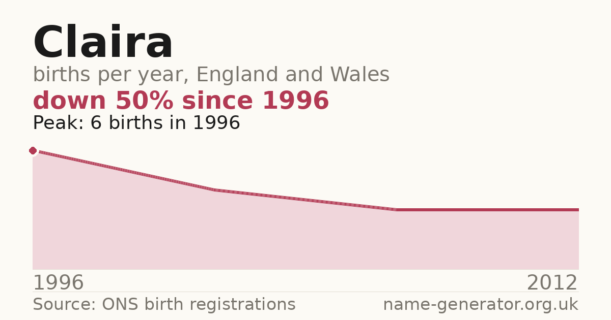 Chart: babies named Claira per year in England and Wales, 1996 to 2012, peaking at about 6 in 1996