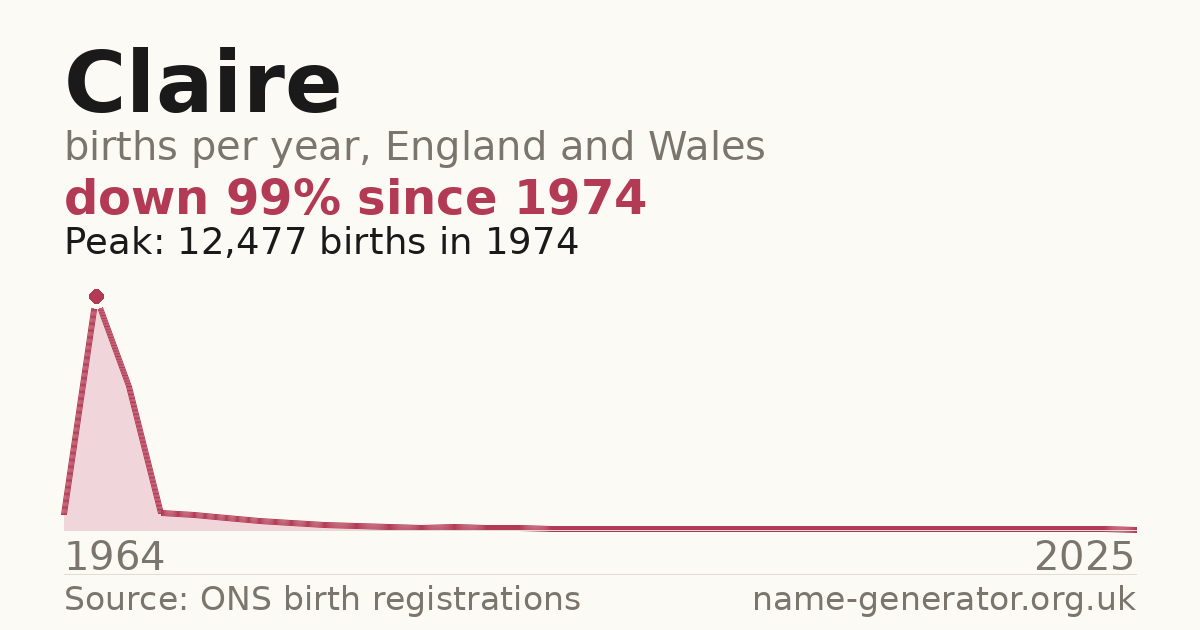 Chart: babies named Claire per year in England and Wales, 1964 to 2025, peaking at about 12,477 in 1974