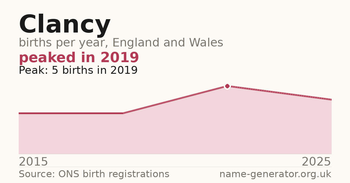 Chart: babies named Clancy per year in England and Wales, 2015 to 2025, peaking at about 5 in 2019
