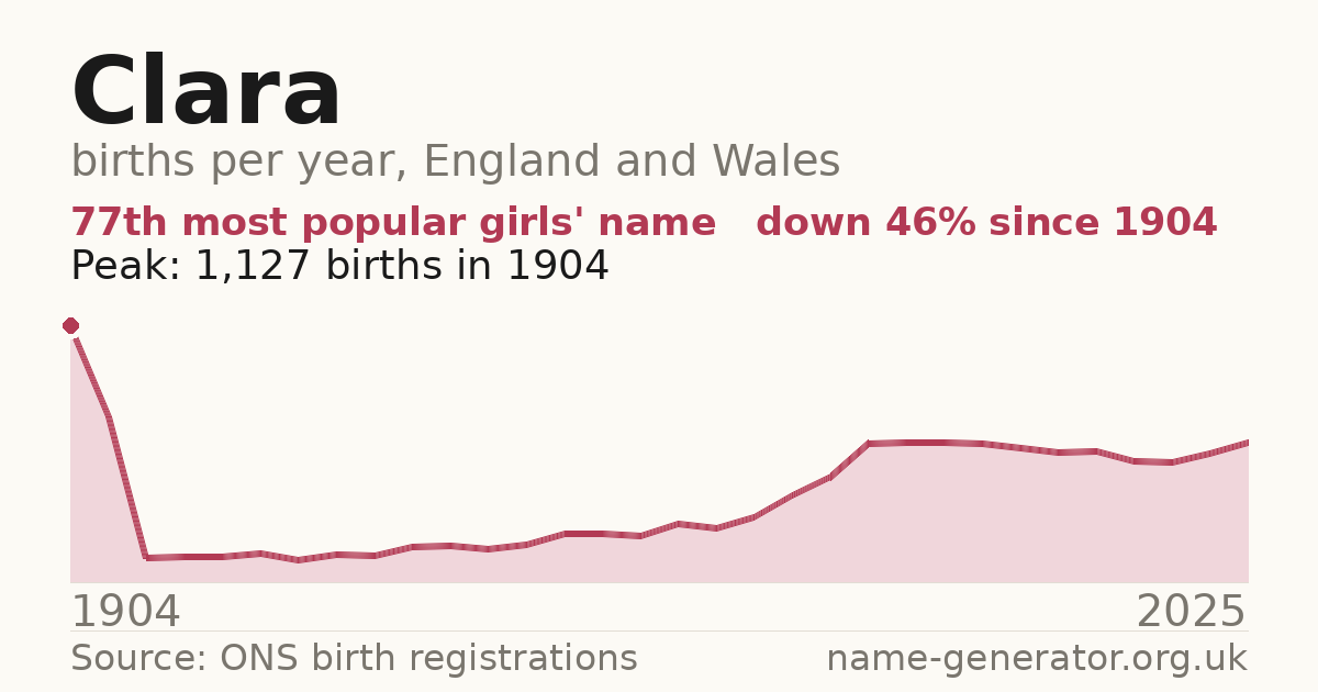 Chart: babies named Clara per year in England and Wales, 1904 to 2025, peaking at about 1,127 in 1904
