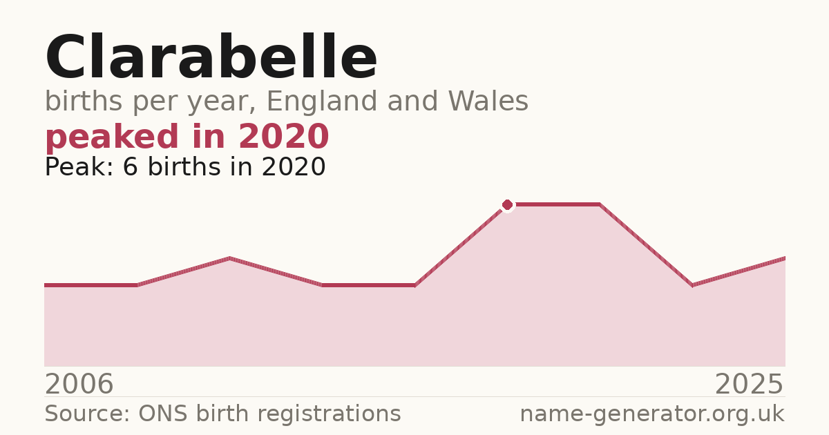 Chart: babies named Clarabelle per year in England and Wales, 2006 to 2025, peaking at about 6 in 2020