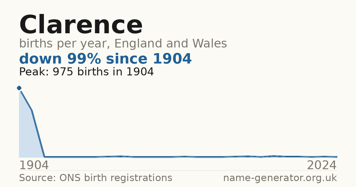 Chart: babies named Clarence per year in England and Wales, 1904 to 2024, peaking at about 975 in 1904