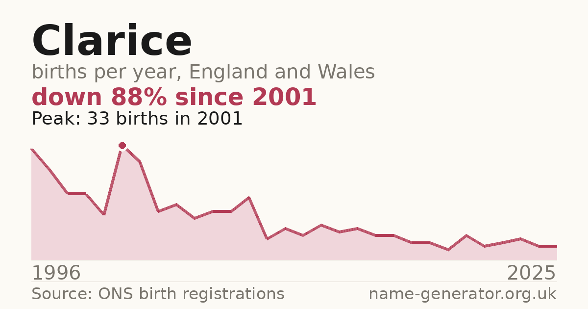 Chart: babies named Clarice per year in England and Wales, 1996 to 2025, peaking at about 33 in 2001