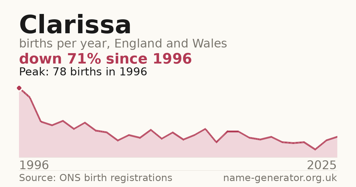 Chart: babies named Clarissa per year in England and Wales, 1996 to 2025, peaking at about 78 in 1996