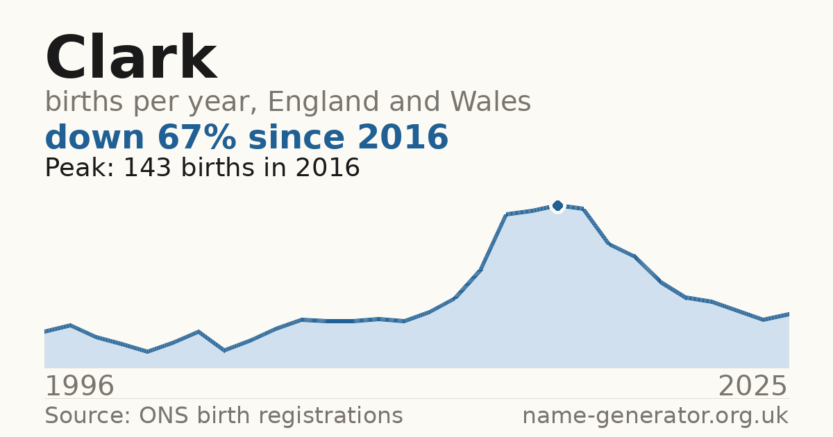 Chart: babies named Clark per year in England and Wales, 1996 to 2025, peaking at about 143 in 2016