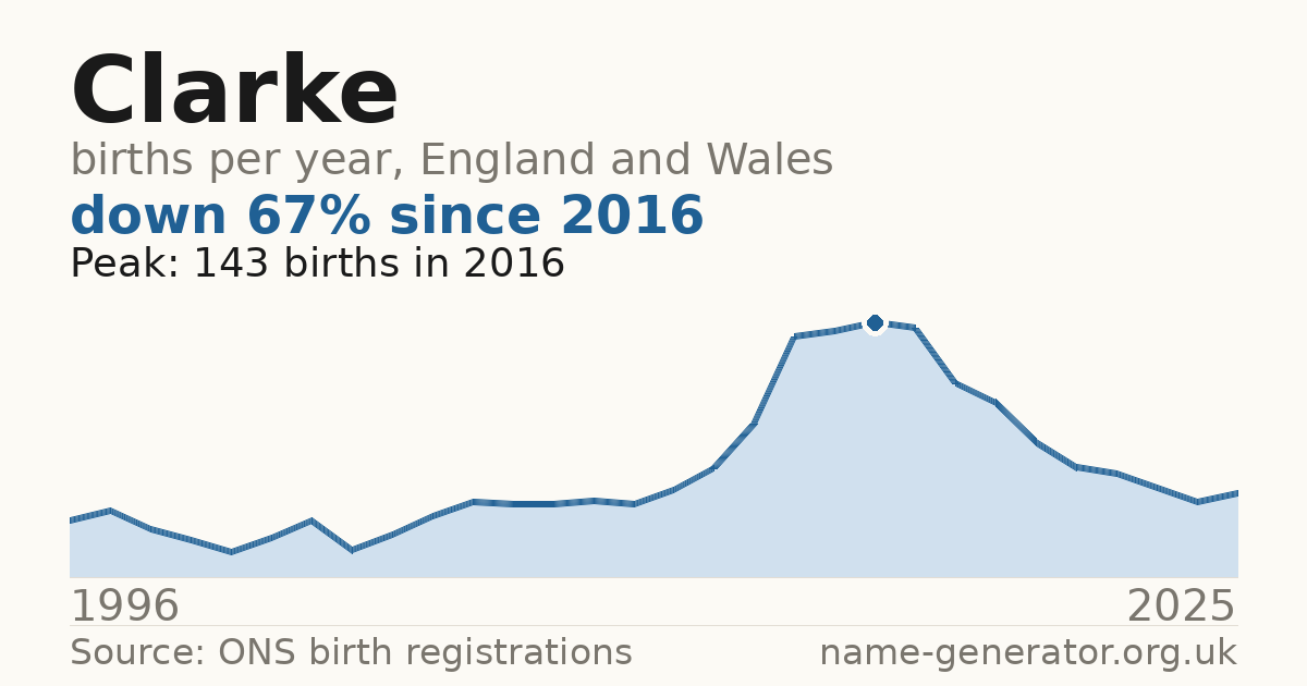 Chart: babies named Clarke per year in England and Wales, 1996 to 2025, peaking at about 143 in 2016
