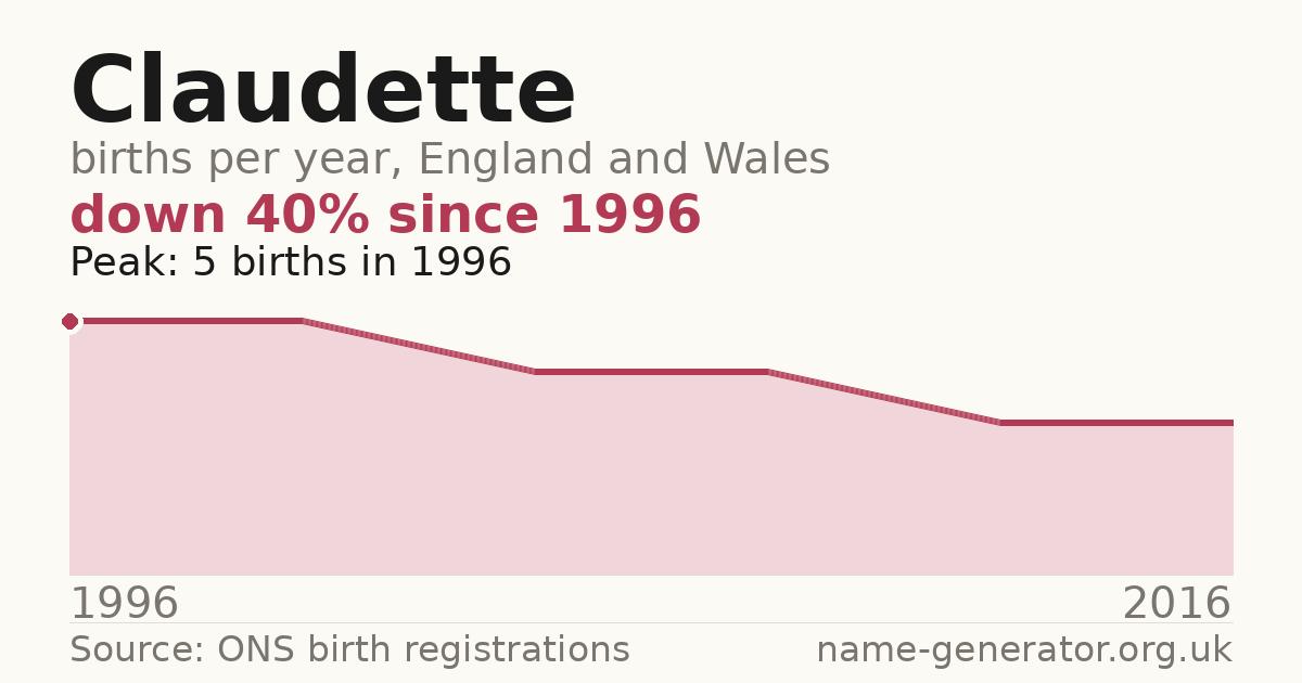 Chart: babies named Claudette per year in England and Wales, 1996 to 2016, peaking at about 5 in 1996