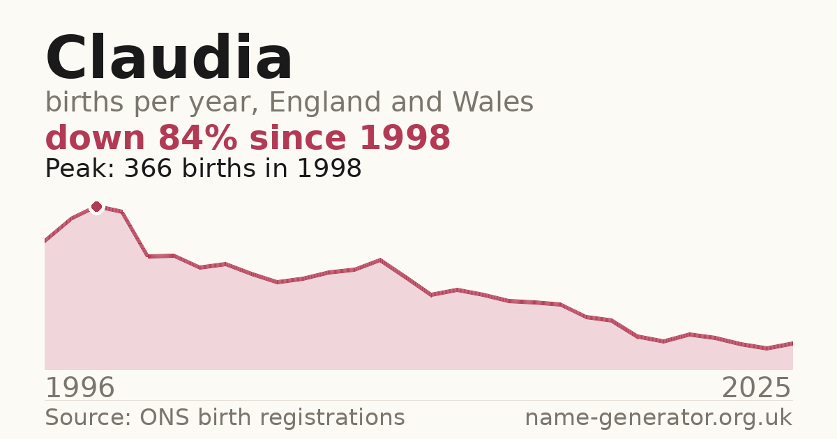 Chart: babies named Claudia per year in England and Wales, 1996 to 2025, peaking at about 366 in 1998