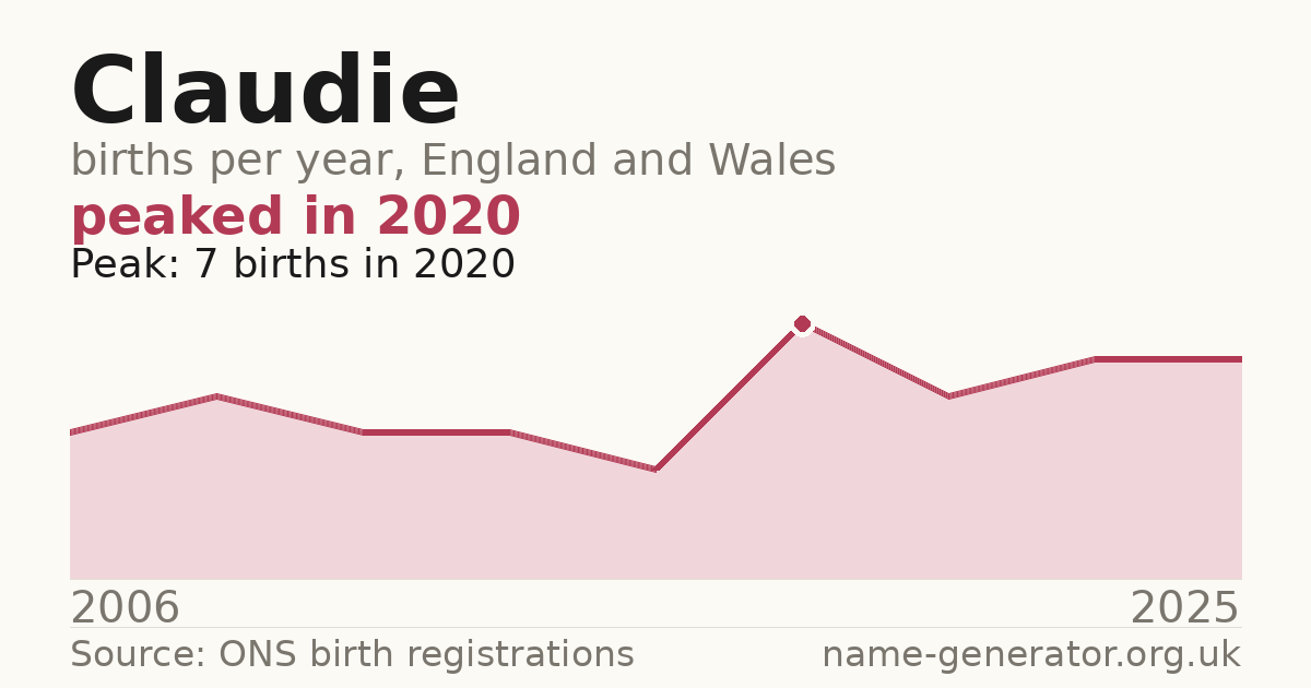 Chart: babies named Claudie per year in England and Wales, 2006 to 2025, peaking at about 7 in 2020