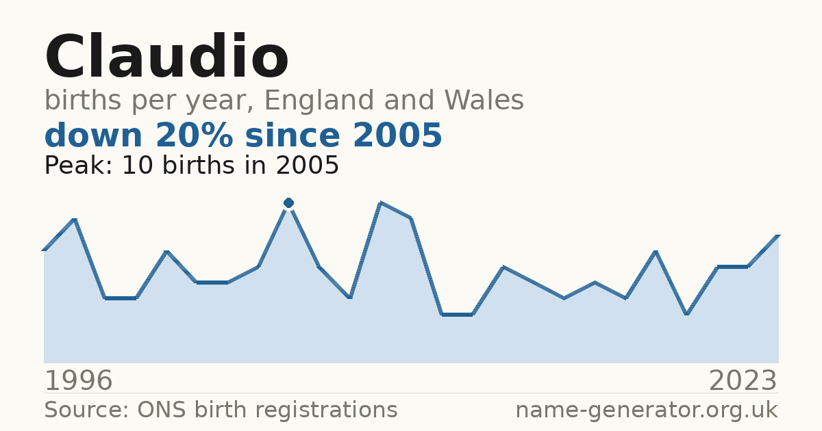 Chart: babies named Claudio per year in England and Wales, 1996 to 2023, peaking at about 10 in 2005