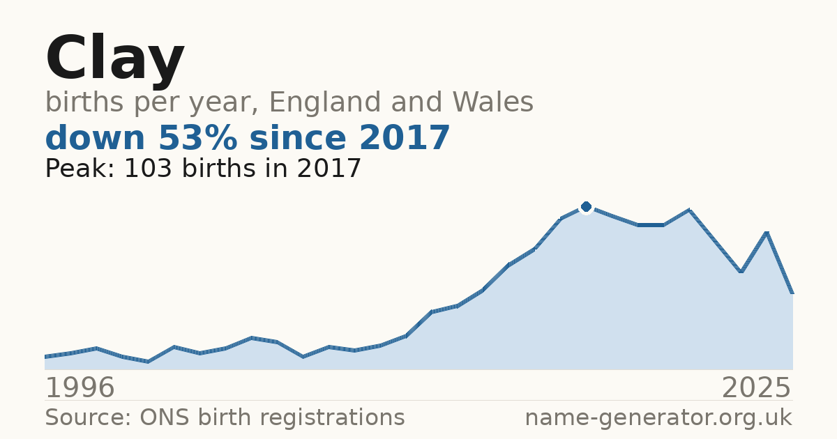 Chart: babies named Clay per year in England and Wales, 1996 to 2025, peaking at about 103 in 2017