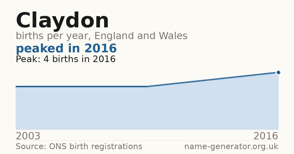 Chart: babies named Claydon per year in England and Wales, 2003 to 2016, peaking at about 4 in 2016