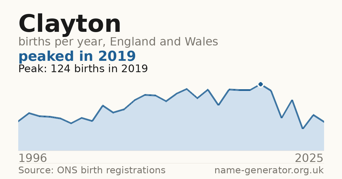 Chart: babies named Clayton per year in England and Wales, 1996 to 2025, peaking at about 124 in 2019