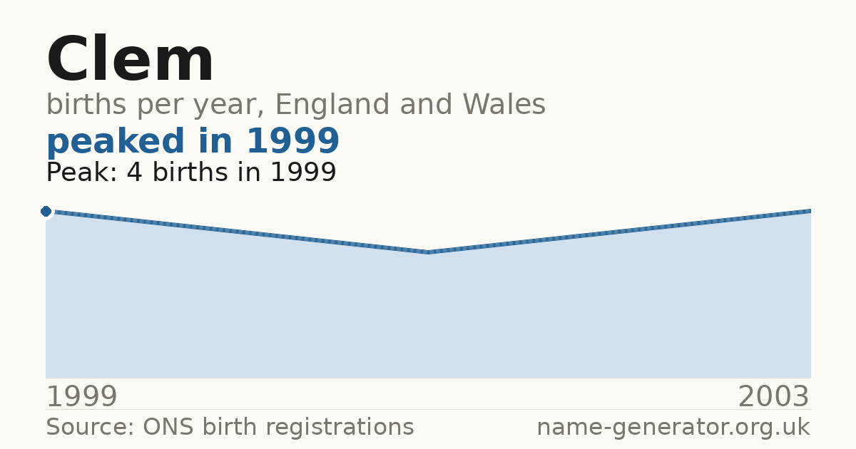 Chart: babies named Clem per year in England and Wales, 1999 to 2003, peaking at about 4 in 1999