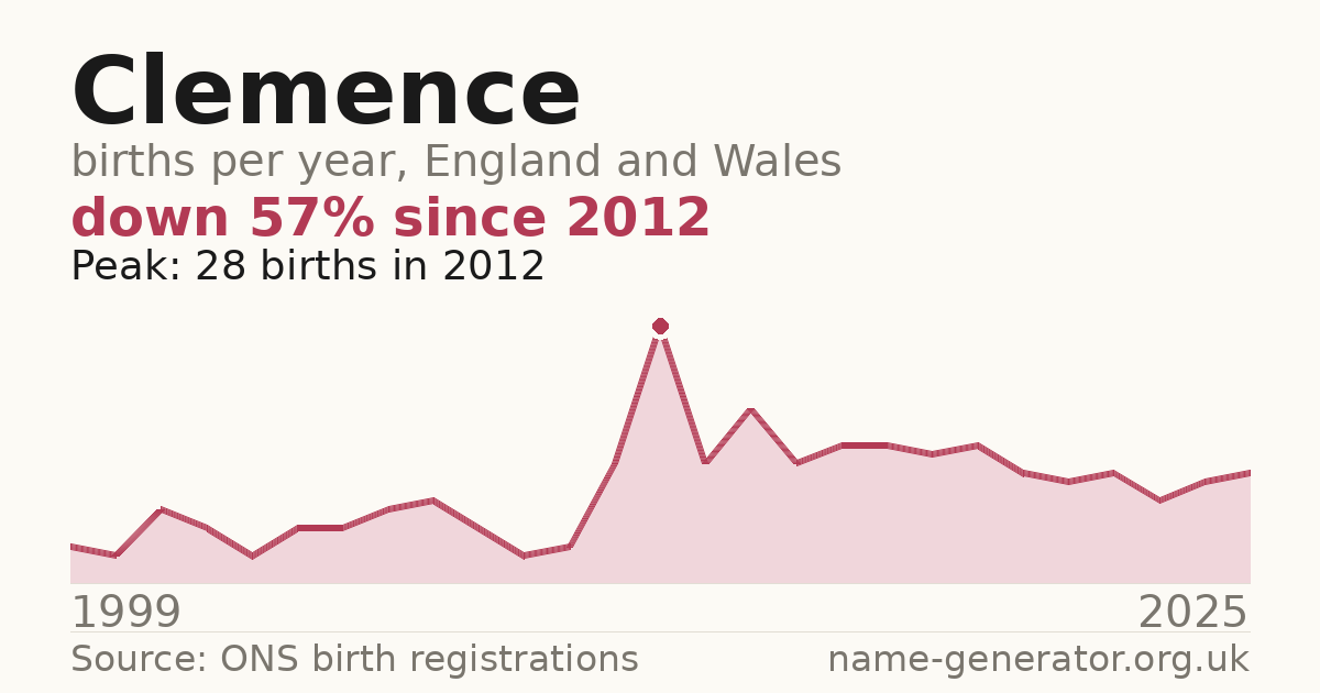 Chart: babies named Clemence per year in England and Wales, 1999 to 2025, peaking at about 28 in 2012