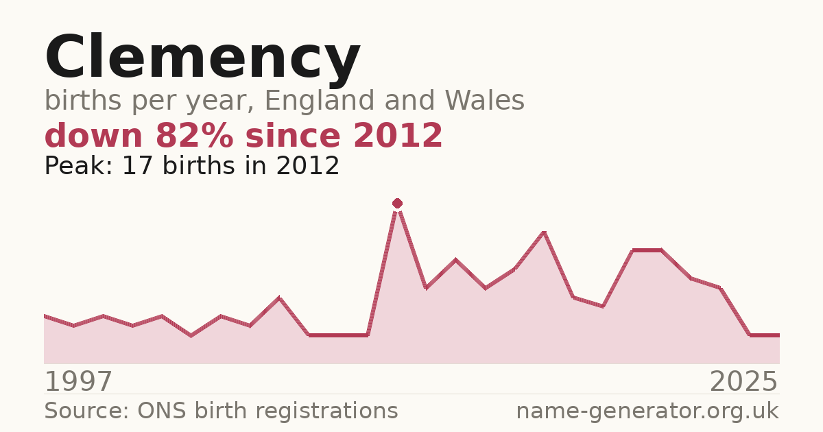 Chart: babies named Clemency per year in England and Wales, 1997 to 2025, peaking at about 17 in 2012