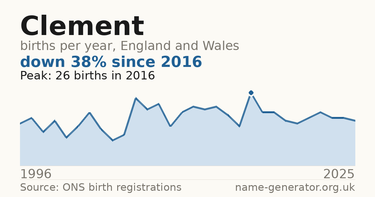 Chart: babies named Clement per year in England and Wales, 1996 to 2025, peaking at about 26 in 2016