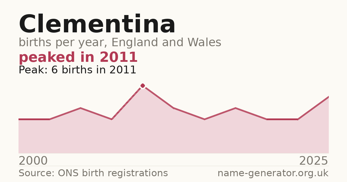 Chart: babies named Clementina per year in England and Wales, 2000 to 2025, peaking at about 6 in 2011