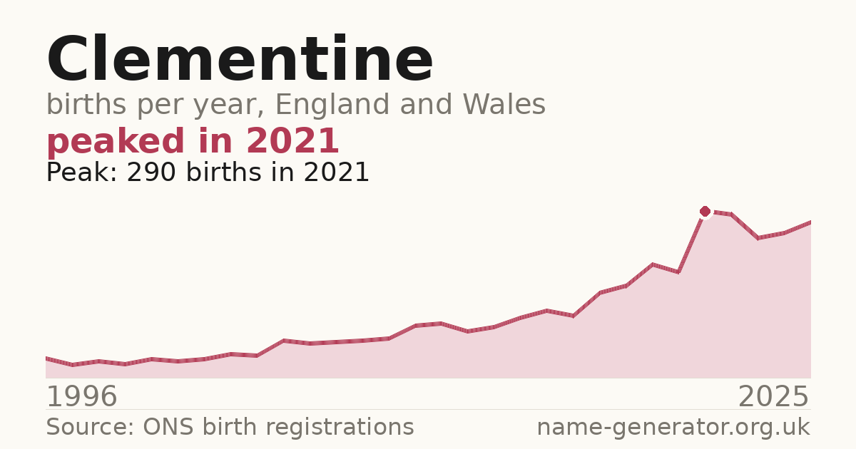 Chart: babies named Clementine per year in England and Wales, 1996 to 2025, peaking at about 290 in 2021