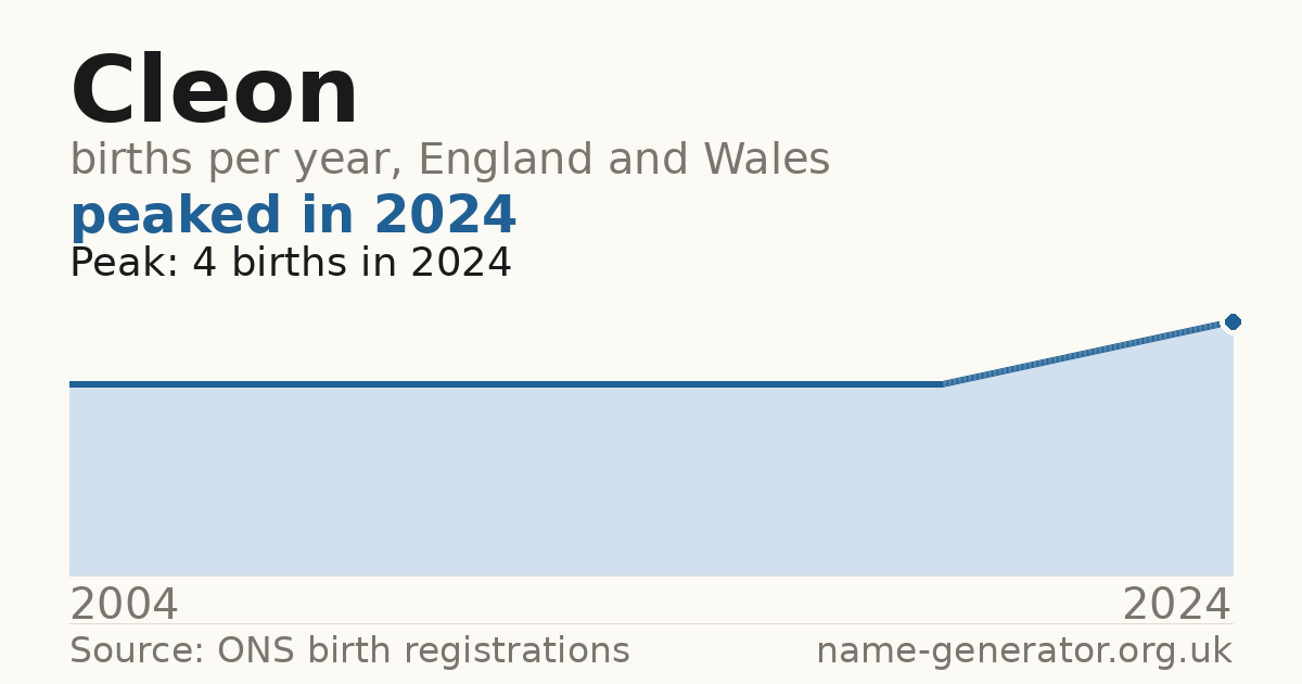 Chart: babies named Cleon per year in England and Wales, 2004 to 2024, peaking at about 4 in 2024