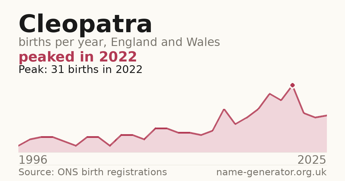 Chart: babies named Cleopatra per year in England and Wales, 1996 to 2025, peaking at about 31 in 2022