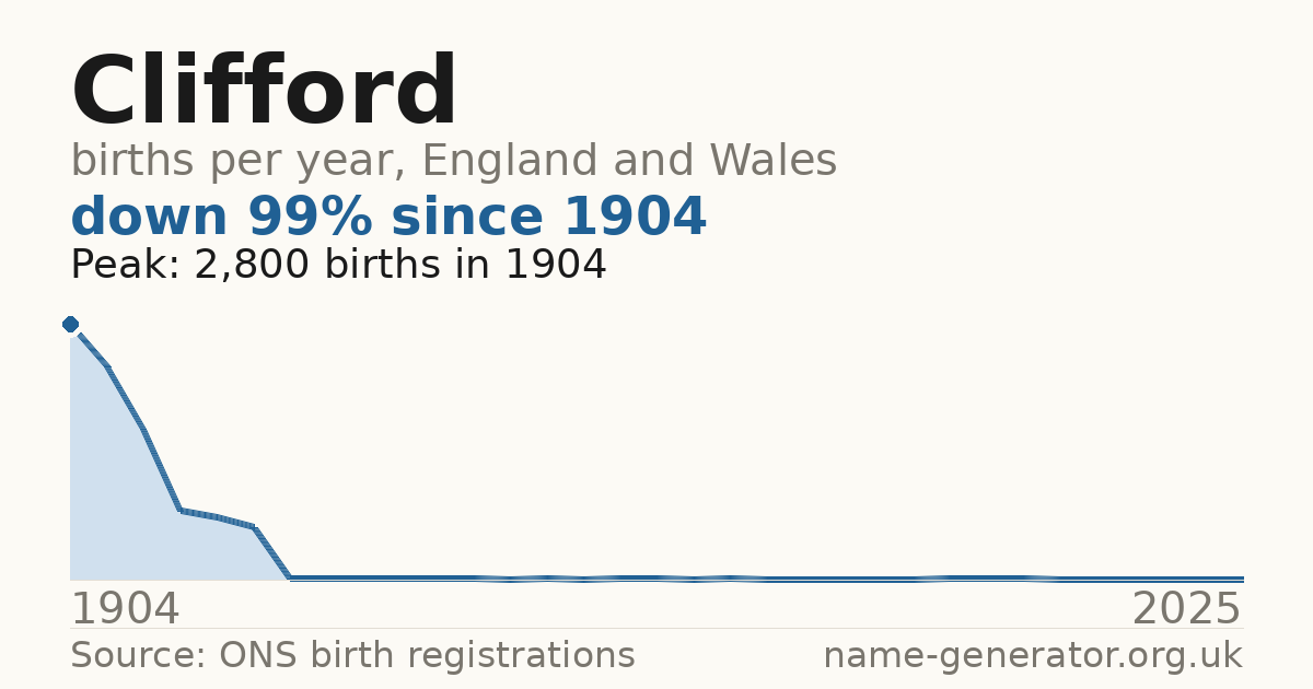Chart: babies named Clifford per year in England and Wales, 1904 to 2025, peaking at about 2,800 in 1904