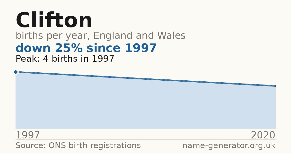 Chart: babies named Clifton per year in England and Wales, 1997 to 2020, peaking at about 4 in 1997