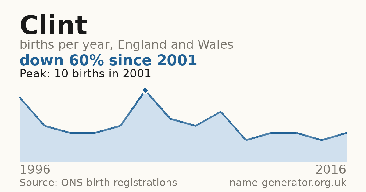 Chart: babies named Clint per year in England and Wales, 1996 to 2016, peaking at about 10 in 2001
