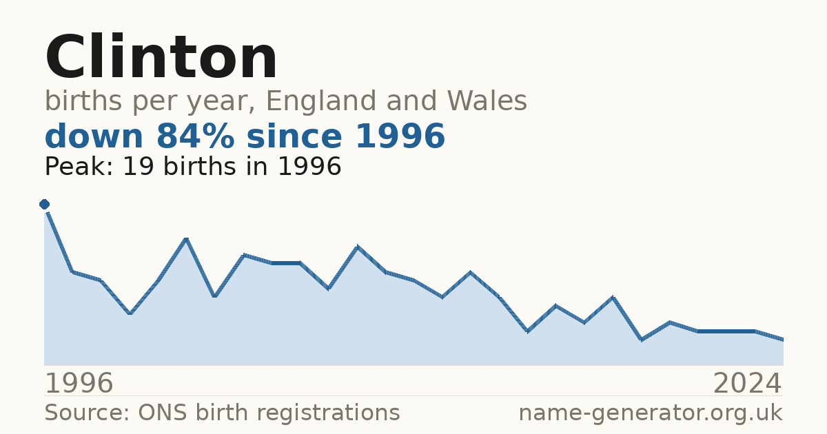 Chart: babies named Clinton per year in England and Wales, 1996 to 2024, peaking at about 19 in 1996