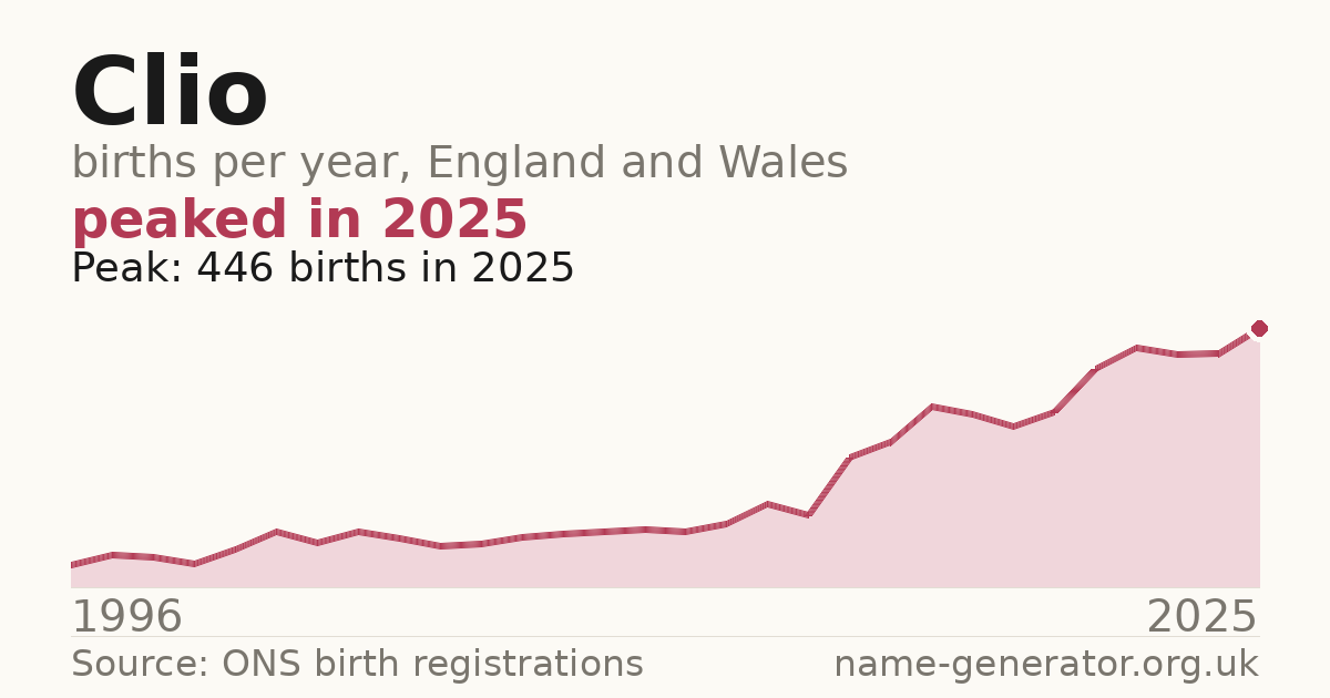Chart: babies named Clio per year in England and Wales, 1996 to 2025, peaking at about 446 in 2025