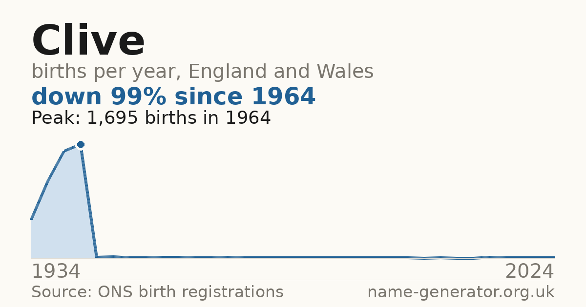 Chart: babies named Clive per year in England and Wales, 1934 to 2024, peaking at about 1,695 in 1964